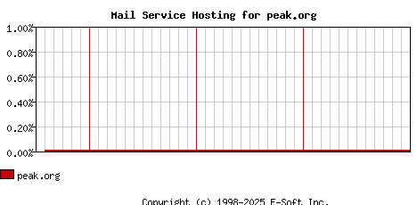 peak.org MX Hosting Market Share Graph