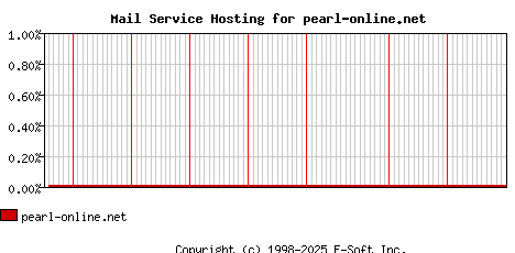 pearl-online.net MX Hosting Market Share Graph