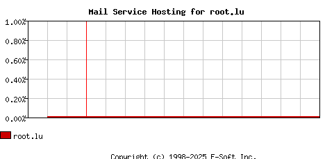 root.lu MX Hosting Market Share Graph
