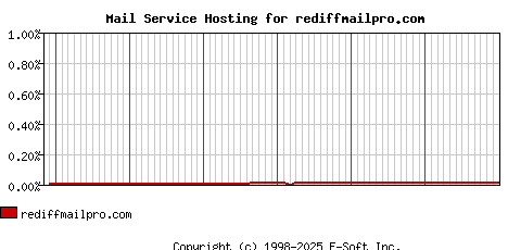 rediffmailpro.com MX Hosting Market Share Graph