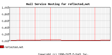 reflected.net MX Hosting Market Share Graph