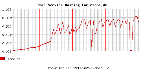 rzone.de MX Hosting Market Share Graph