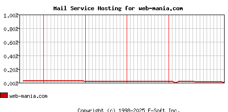 web-mania.com MX Hosting Market Share Graph