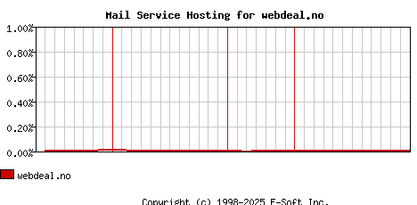 webdeal.no MX Hosting Market Share Graph