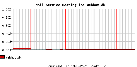 webhot.dk MX Hosting Market Share Graph
