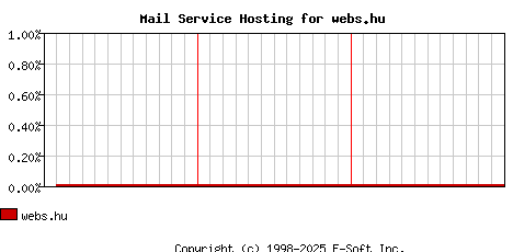 webs.hu MX Hosting Market Share Graph