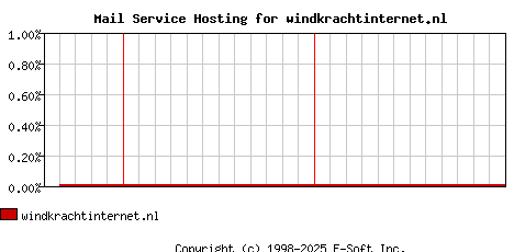 windkrachtinternet.nl MX Hosting Market Share Graph