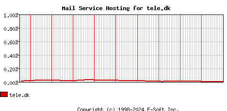 tele.dk MX Hosting Market Share Graph