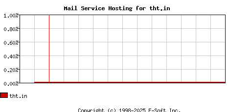 tht.in MX Hosting Market Share Graph