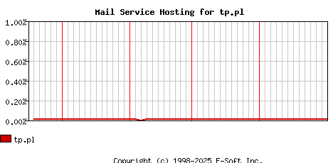 tp.pl MX Hosting Market Share Graph
