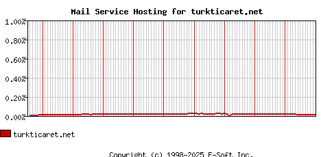 turkticaret.net MX Hosting Market Share Graph