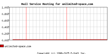unlimited-space.com MX Hosting Market Share Graph