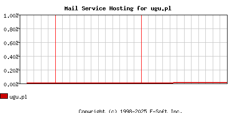 ugu.pl MX Hosting Market Share Graph