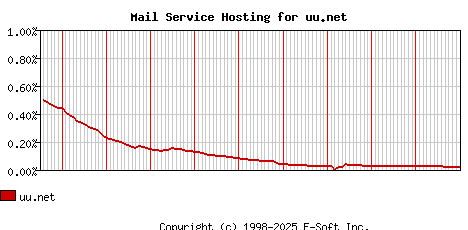 uu.net MX Hosting Market Share Graph