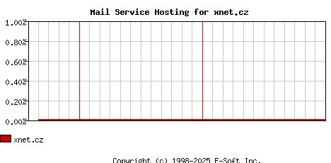 xnet.cz MX Hosting Market Share Graph