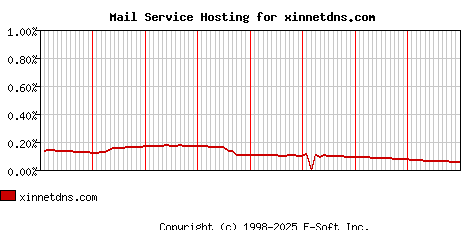 xinnetdns.com MX Hosting Market Share Graph
