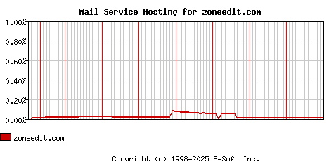 zoneedit.com MX Hosting Market Share Graph
