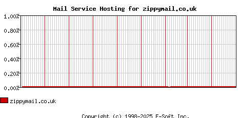 zippymail.co.uk MX Hosting Market Share Graph