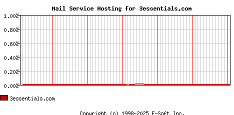 3essentials.com MX Hosting Market Share Graph