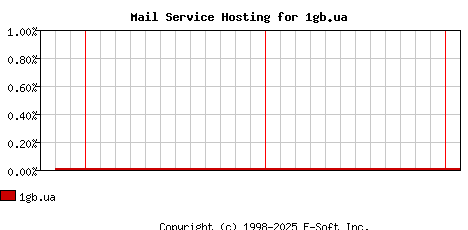 1gb.ua MX Hosting Market Share Graph