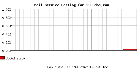 3366dns.com MX Hosting Market Share Graph