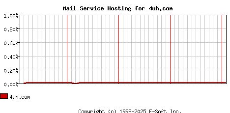 4uh.com MX Hosting Market Share Graph