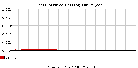 71.com MX Hosting Market Share Graph