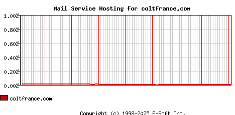 coltfrance.com MX Hosting Market Share Graph