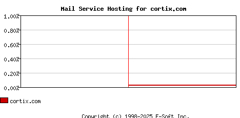 cortix.com MX Hosting Market Share Graph