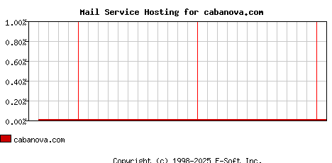 cabanova.com MX Hosting Market Share Graph