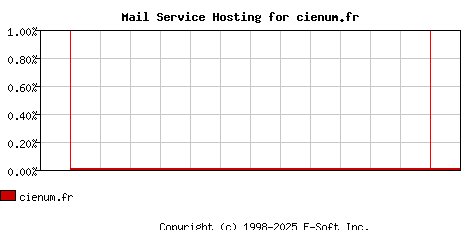 cienum.fr MX Hosting Market Share Graph