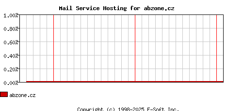 abzone.cz MX Hosting Market Share Graph