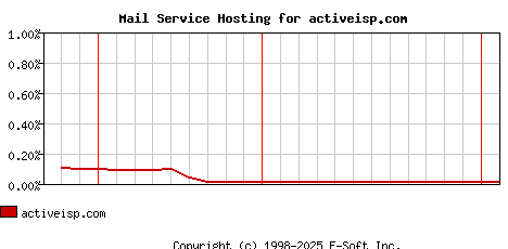 activeisp.com MX Hosting Market Share Graph