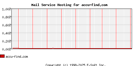 accu-find.com MX Hosting Market Share Graph