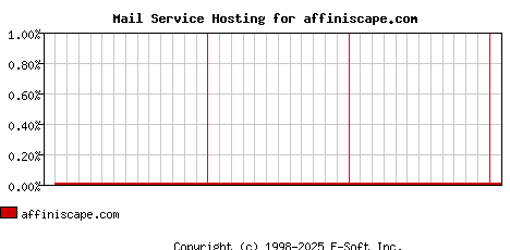 affiniscape.com MX Hosting Market Share Graph