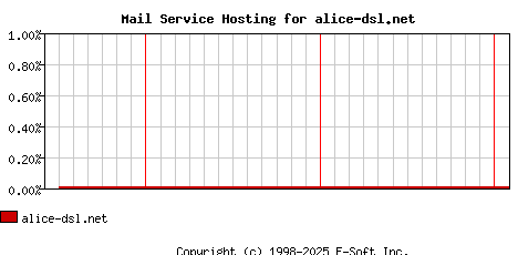 alice-dsl.net MX Hosting Market Share Graph