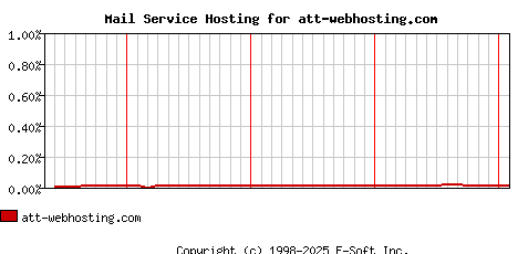 att-webhosting.com MX Hosting Market Share Graph