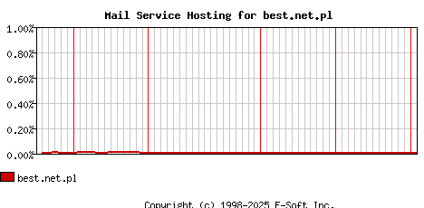 best.net.pl MX Hosting Market Share Graph