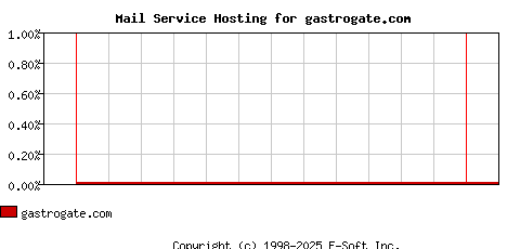 gastrogate.com MX Hosting Market Share Graph
