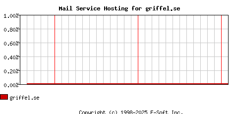 griffel.se MX Hosting Market Share Graph