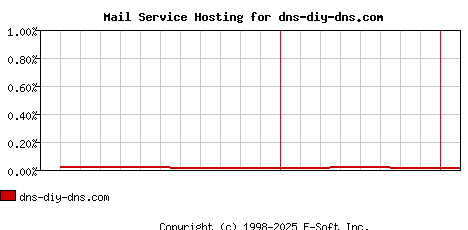 dns-diy-dns.com MX Hosting Market Share Graph