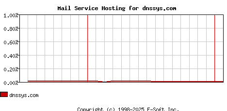 dnssys.com MX Hosting Market Share Graph