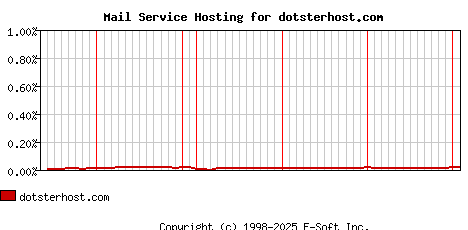 dotsterhost.com MX Hosting Market Share Graph