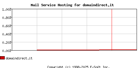 domaindirect.it MX Hosting Market Share Graph