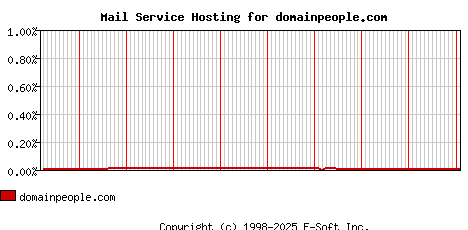domainpeople.com MX Hosting Market Share Graph