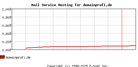 domainprofi.de MX Hosting Market Share Graph