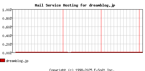 dreamblog.jp MX Hosting Market Share Graph