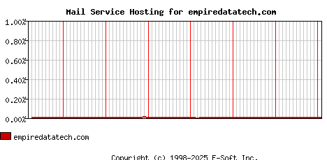 empiredatatech.com MX Hosting Market Share Graph