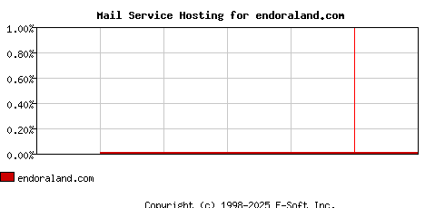 endoraland.com MX Hosting Market Share Graph