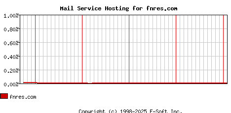 fnres.com MX Hosting Market Share Graph
